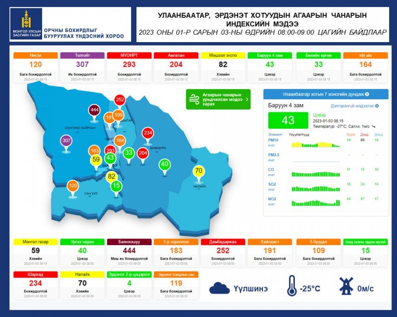 Улаанбаатар, Эрдэнэт хотуудын агаарын чанарын индексийн мэдээ