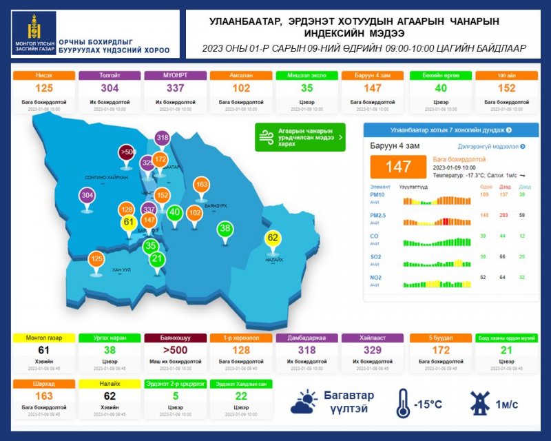 •	Улаанбаатар, Эрдэнэт хотуудын агаарын чанарын индексийн мэдээ