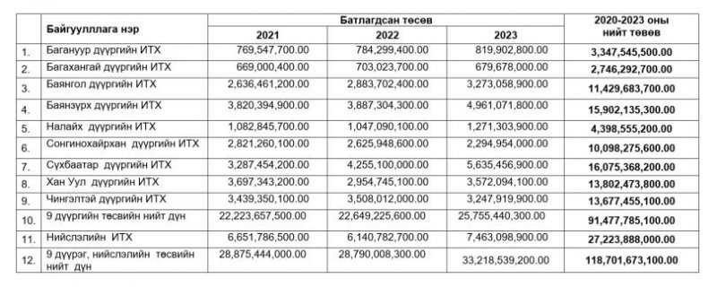 Ж.АЛДАРЖАВХЛАН: Хурал хийх гэж жил бүр 25 тэрбумыг зарцуулж байна