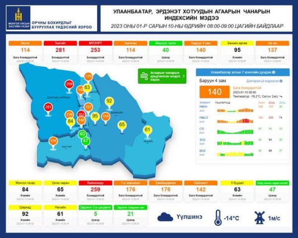 Улаанбаатар, Эрдэнэт хотуудын агаарын чанарын индексийн мэдээ