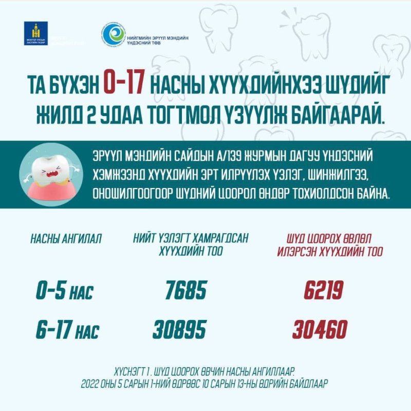 Шүдээ хэрхэн зөв угаах вэ